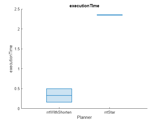 Figure contains an axes object. The axes object with title executionTime, xlabel Planner, ylabel executionTime contains an object of type boxchart.