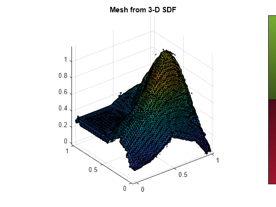 Figure contains an axes object. The axes object with title Mesh from 3-D SDF contains an object of type patch.