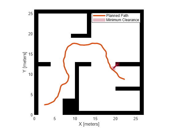 Figure contains an axes object. The axes object with xlabel X [meters], ylabel Y [meters] contains 5 objects of type image, line, patch. These objects represent Planned Path, Minimum Clearance.