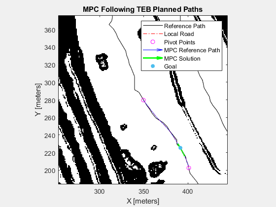 Figure contains an axes object. The axes object with title MPC Following TEB Planned Paths, xlabel X [meters], ylabel Y [meters] contains 7 objects of type image, line, quiver, scatter. One or more of the lines displays its values using only markers These objects represent Reference Path, Local Road, Pivot Points, MPC Reference Path, MPC Solution, Goal.