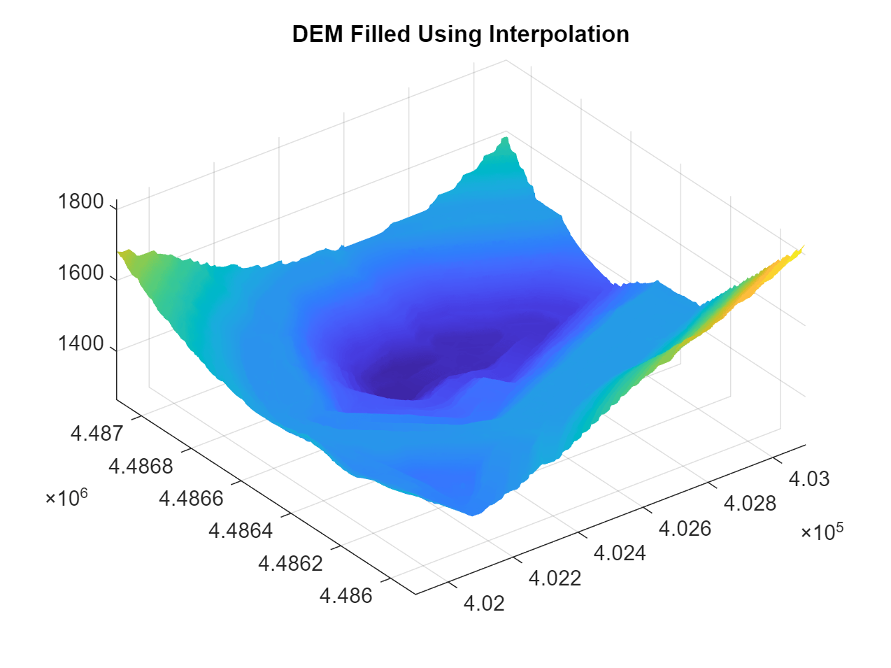 Figure contains an axes object. The axes object with title DEM Filled Using Interpolation contains an object of type surface.