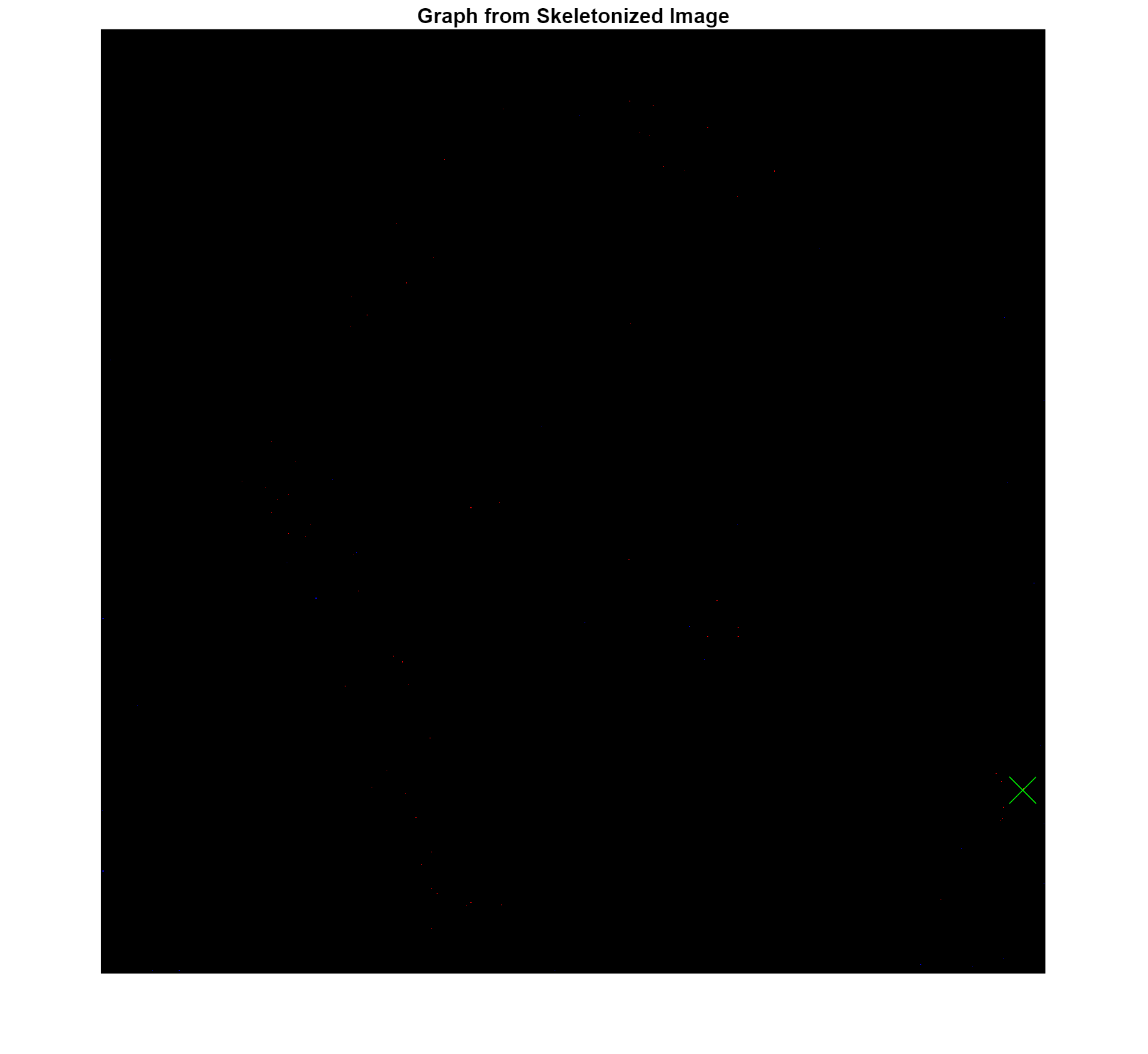 Figure contains an axes object. The hidden axes object with title Graph from Skeletonized Image contains 5 objects of type image, line. One or more of the lines displays its values using only markers