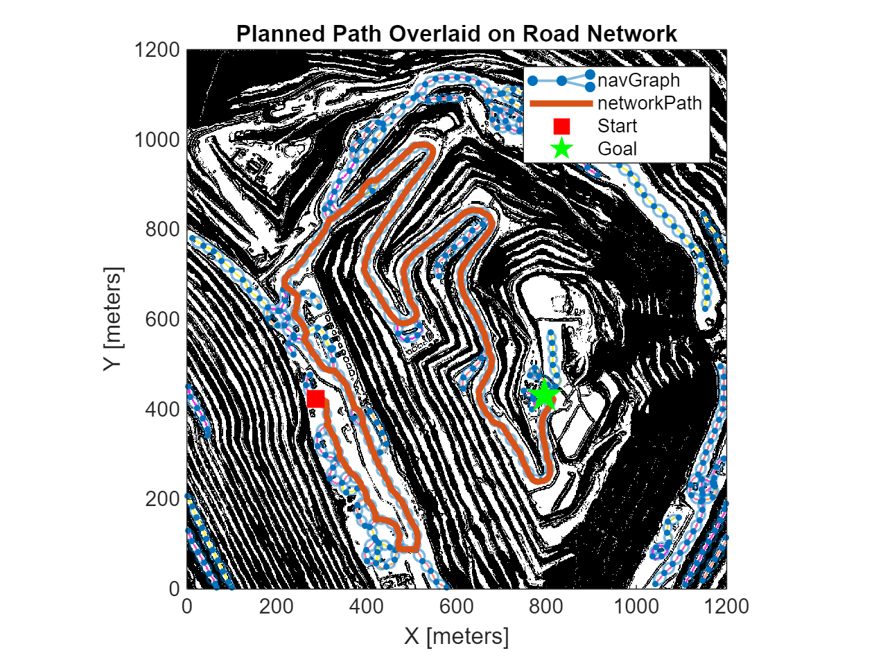 Figure contains an axes object. The axes object with title Planned Path Overlaid on Road Network, xlabel X [meters], ylabel Y [meters] contains 6 objects of type image, graphplot, line. One or more of the lines displays its values using only markers These objects represent navGraph, networkPath, Start, Goal.