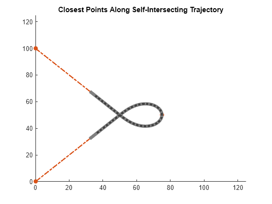 Figure contains an axes object. The axes object with title Closest Points Along Self-Intersecting Trajectory contains 4 objects of type line. One or more of the lines displays its values using only markers