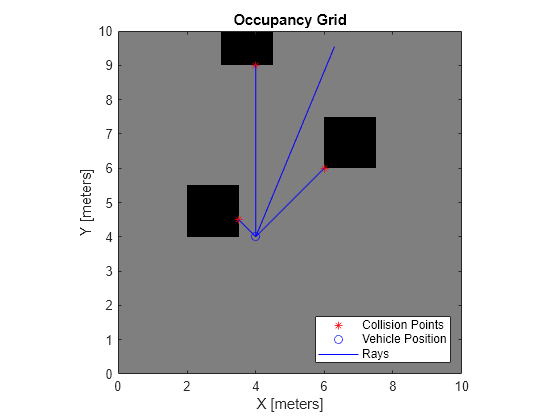 Figure contains an axes object. The axes object with title Occupancy Grid, xlabel X [meters], ylabel Y [meters] contains 7 objects of type image, line. One or more of the lines displays its values using only markers These objects represent Collision Points, Vehicle Position, Rays.