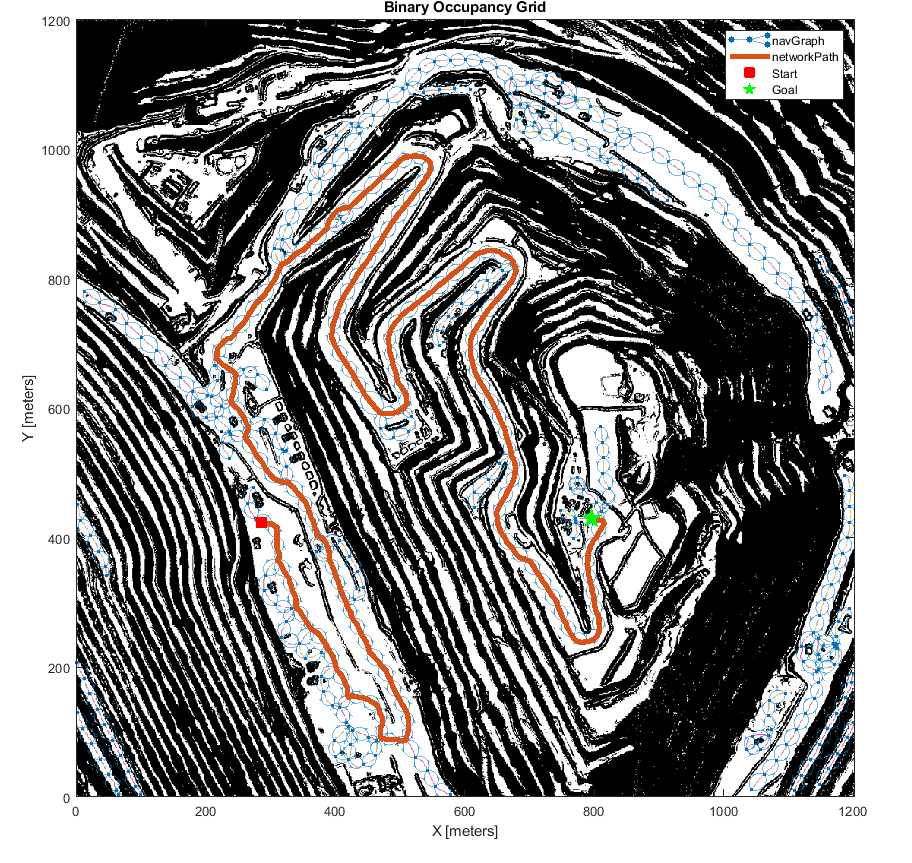 Figure contains an axes object. The axes object with title Haul Truck Simulation is empty.