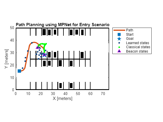 Path Planning Using MPNet for Automated Parking Valet System