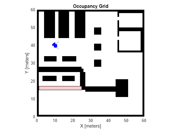 Figure contains an axes object. The axes object with title Occupancy Grid, xlabel X [meters], ylabel Y [meters] contains 6 objects of type patch, line, image, polygon.