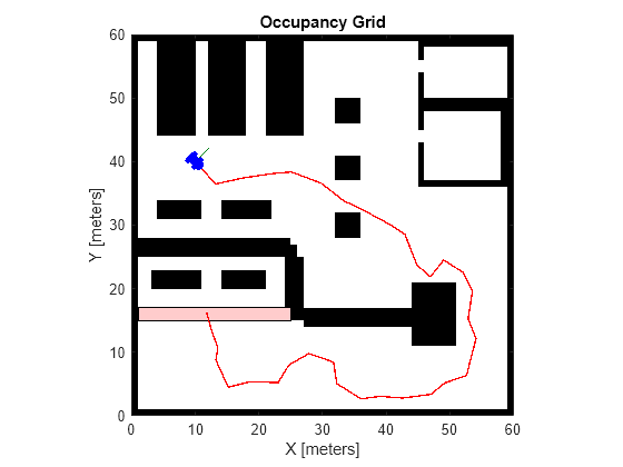 Figure contains an axes object. The axes object with title Occupancy Grid, xlabel X [meters], ylabel Y [meters] contains 7 objects of type patch, line, image, polygon.