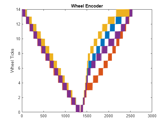 Figure contains an axes object. The axes object with title Wheel Encoder, ylabel Wheel Ticks contains 4 objects of type line.