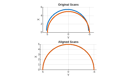 Figure contains 2 axes objects. Axes object 1 with title Original Scans, xlabel X, ylabel Y contains 2 objects of type line. One or more of the lines displays its values using only markers Axes object 2 with title Aligned Scans, xlabel X, ylabel Y contains 2 objects of type line. One or more of the lines displays its values using only markers