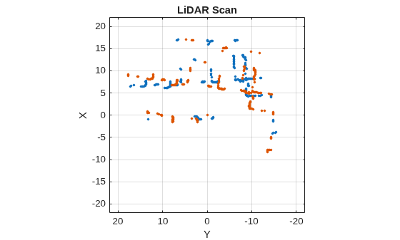 Figure contains an axes object. The axes object with title LiDAR Scan, xlabel X, ylabel Y contains 2 objects of type line. One or more of the lines displays its values using only markers