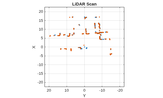Figure contains an axes object. The axes object with title LiDAR Scan, xlabel X, ylabel Y contains 2 objects of type line. One or more of the lines displays its values using only markers