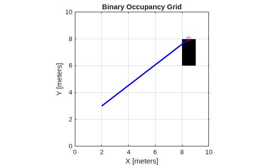 Figure contains an axes object. The axes object with title Binary Occupancy Grid, xlabel X [meters], ylabel Y [meters] contains 3 objects of type image, line. One or more of the lines displays its values using only markers