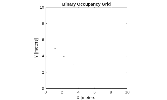 Figure contains an axes object. The axes object with title Binary Occupancy Grid, xlabel X [meters], ylabel Y [meters] contains an object of type image.