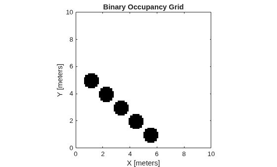 Figure contains an axes object. The axes object with title Binary Occupancy Grid, xlabel X [meters], ylabel Y [meters] contains an object of type image.