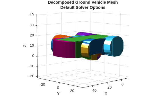 Figure contains an axes object. The axes object with title Decomposed Ground Vehicle Mesh Default Solver Options, xlabel X, ylabel Y contains 32 objects of type patch.