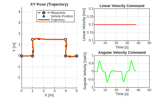Figure Pure Pursuit Waypoint Following With Velocity Commands contains 3 axes objects. Axes object 1 with title XY Pose (Trajectory), xlabel X [m], ylabel Y [m] contains 3 objects of type line. One or more of the lines displays its values using only markers These objects represent Waypoints, Vehicle Position, Trajectory. Axes object 2 with title Linear Velocity Command, xlabel Time [s], ylabel Linear Velocity [m/s] contains an object of type line. Axes object 3 with title Angular Velocity Command, xlabel Time [s], ylabel Angular Velocity [rad/s] contains an object of type line.