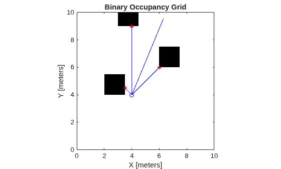 Figure contains an axes object. The axes object with title Binary Occupancy Grid, xlabel X [meters], ylabel Y [meters] contains 7 objects of type image, line. One or more of the lines displays its values using only markers