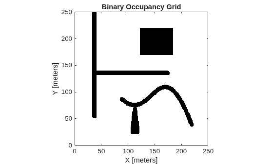 Figure contains an axes object. The axes object with title Binary Occupancy Grid, xlabel X [meters], ylabel Y [meters] contains an object of type image.