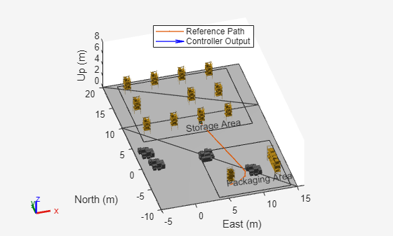 Figure contains an axes object. The axes object with xlabel East (m), ylabel North (m) contains 62 objects of type patch, rectangle, text, line, quiver. These objects represent Reference Path, Controller Output.