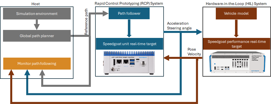 Simulate Path Following on Speedgoat Real-Time Target Machine - MATLAB ...