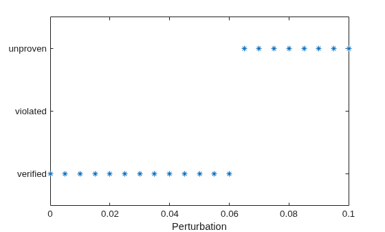 Figure contains an axes object. The axes object with xlabel Perturbation contains a line object which displays its values using only markers.