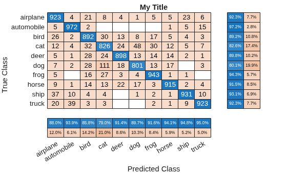 Figure contains an object of type ConfusionMatrixChart. The chart of type ConfusionMatrixChart has title My Title.