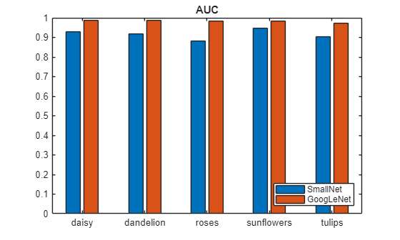 Figure contains an axes object. The axes object with title AUC contains 2 objects of type bar. These objects represent SmallNet, GoogLeNet.