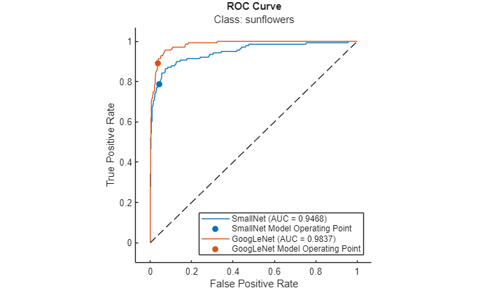 Figure contains an axes object. The axes object with title ROC Curve, xlabel False Positive Rate, ylabel True Positive Rate contains 6 objects of type roccurve, scatter, line. These objects represent SmallNet (AUC = 0.9468), SmallNet Model Operating Point, GoogLeNet (AUC = 0.9837), GoogLeNet Model Operating Point.