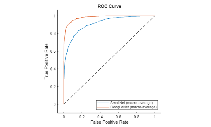 Figure contains an axes object. The axes object with title ROC Curve, xlabel False Positive Rate, ylabel True Positive Rate contains 4 objects of type roccurve, line. These objects represent SmallNet (macro-average), GoogLeNet (macro-average).