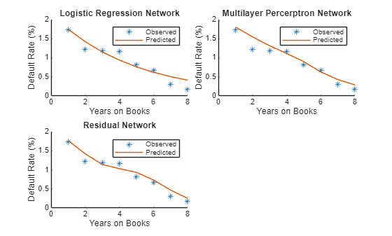 Figure contains 3 axes objects. Axes object 1 with title Logistic Regression Network, xlabel Years on Books, ylabel Default Rate (%) contains 2 objects of type scatter, line. These objects represent Observed, Predicted. Axes object 2 with title Multilayer Percerptron Network, xlabel Years on Books, ylabel Default Rate (%) contains 2 objects of type scatter, line. These objects represent Observed, Predicted. Axes object 3 with title Residual Network, xlabel Years on Books, ylabel Default Rate (%) contains 2 objects of type scatter, line. These objects represent Observed, Predicted.