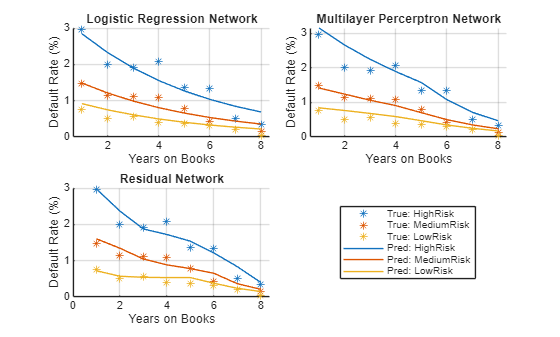 Figure contains 3 axes objects. Axes object 1 with title Logistic Regression Network, xlabel Years on Books, ylabel Default Rate (%) contains 6 objects of type line. One or more of the lines displays its values using only markers Axes object 2 with title Multilayer Percerptron Network, xlabel Years on Books, ylabel Default Rate (%) contains 6 objects of type line. One or more of the lines displays its values using only markers Axes object 3 with title Residual Network, xlabel Years on Books, ylabel Default Rate (%) contains 6 objects of type line. One or more of the lines displays its values using only markers These objects represent True: HighRisk, True: MediumRisk, True: LowRisk, Pred: HighRisk, Pred: MediumRisk, Pred: LowRisk.
