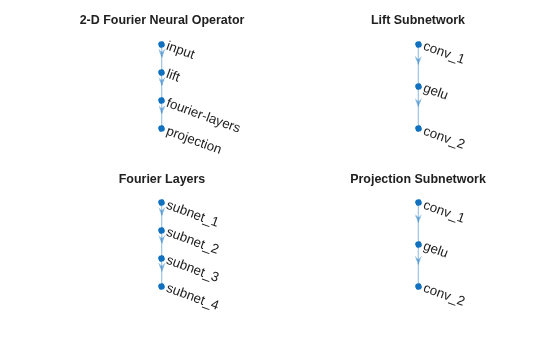 Figure contains 4 axes objects. Hidden axes object 1 with title 2-D Fourier Neural Operator contains an object of type graphplot. Hidden axes object 2 with title Lift Subnetwork contains an object of type graphplot. Hidden axes object 3 with title Fourier Layers contains an object of type graphplot. Hidden axes object 4 with title Projection Subnetwork contains an object of type graphplot.