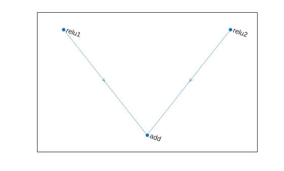 Figure contains an axes object. The axes object contains an object of type graphplot.
