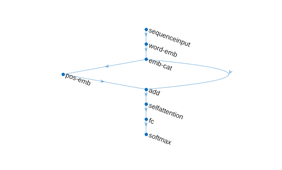 Figure contains an axes object. The hidden axes object contains an object of type graphplot.