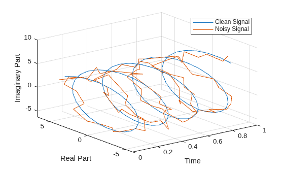 Figure contains an axes object. The axes object with xlabel Time, ylabel Real Part contains 2 objects of type line. These objects represent Clean Signal, Noisy Signal.