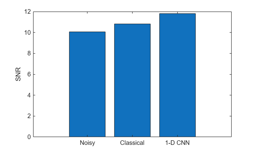Figure contains an axes object. The axes object with ylabel SNR contains an object of type bar.