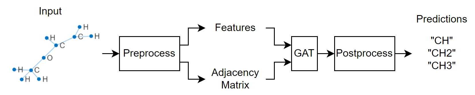 Diagram showing the classification workflow. The input is a molecule. The first step is the preprocessing step that outputs data labeled "Features" and "Adjacency Matrix". Both of these outputs are inputs to the GAT. The final step is to postprocess the GAT output. The output of the postprocessing step is the predictions, with labels "CH", "CH2", and "CH3".