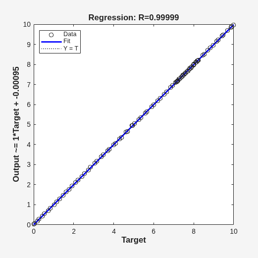Figure Regression (plotregression) contains an axes object. The axes object with title Regression: R=0.99999, xlabel Target, ylabel Output ~= 1*Target + -0.00095 contains 3 objects of type line. One or more of the lines displays its values using only markers These objects represent Y = T, Fit, Data.