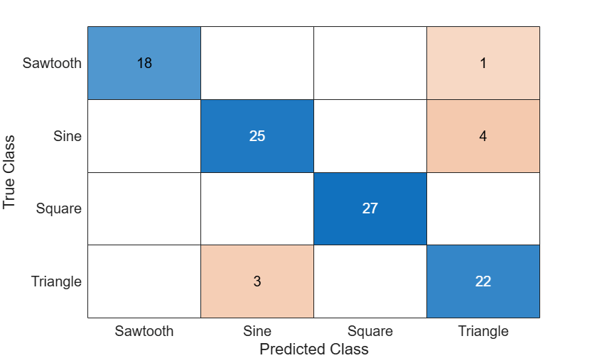 Figure contains an object of type ConfusionMatrixChart.
