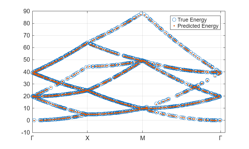 Comparison of true and predicted free electron energy. The predicted energy closely resembles the true energy.