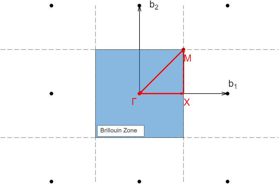 Illustration of the Brillouin zone path, going from the center of the reciprocal unit cell to the center of the right side edge, to the top right corner, back to the center of the cell.