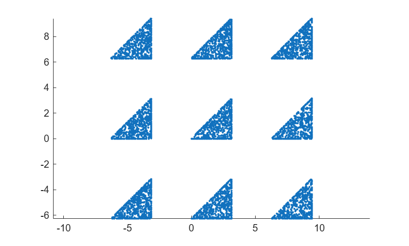 Illustration of the reciprocal space points, densely but randomly sampled from nine copies of the triangular irreducible Brillouin zone, forming a three-by-three grid.