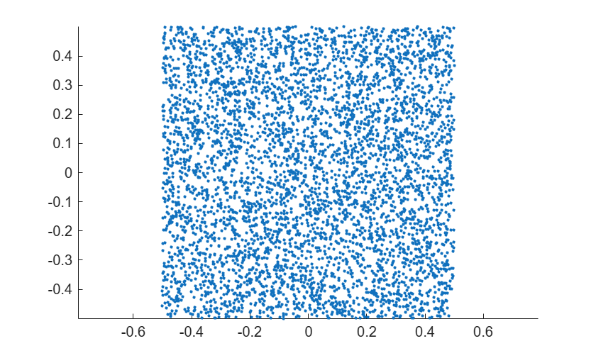 Figure contains an axes object. The axes object contains an object of type scatter.