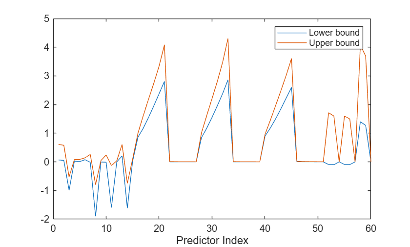 Figure contains an axes object. The axes object with xlabel Predictor Index contains 2 objects of type line. These objects represent Lower bound, Upper bound.