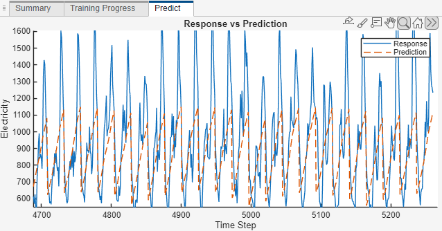 Plot of the model predictions.