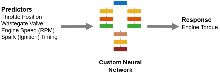 Diagram of time series modeling of engine torque.