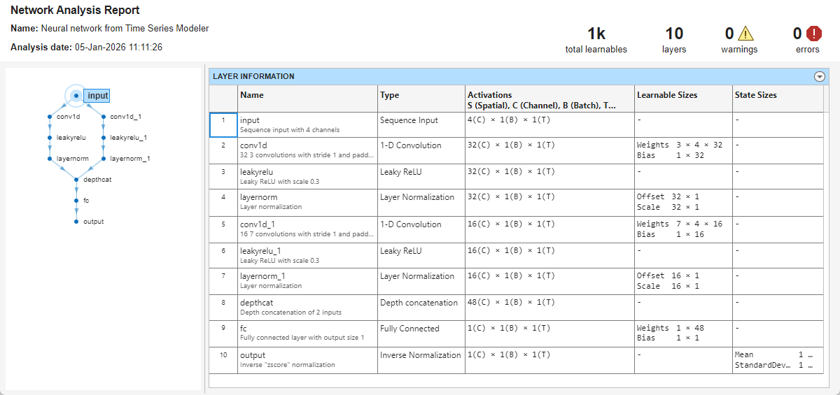 Network analysis report for the network. The report displays information about each layer and if there are any warnings or errors.