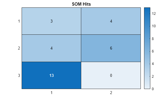 Figure contains an object of type heatmap. The chart of type heatmap has title SOM Hits.